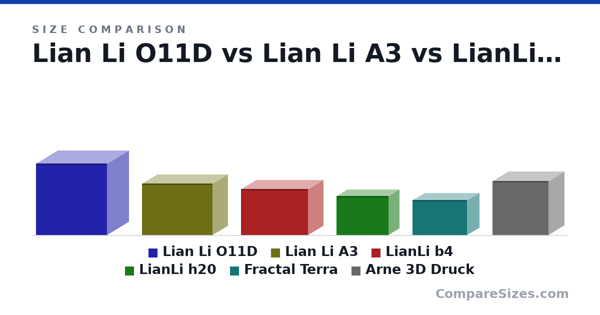 Size comparison of Lian Li O11D (446 × 272 × 445 mm), Lian Li A3 (322 × 194 × 443 mm), LianLi b4 (288 × 191 × 420 mm), LianLi h20 (244 × 140 × 326 mm), Fractal Terra (218 × 153 × 343 mm) and Arne 3D Druck (338 × 202 × 353 mm), drawn to scale