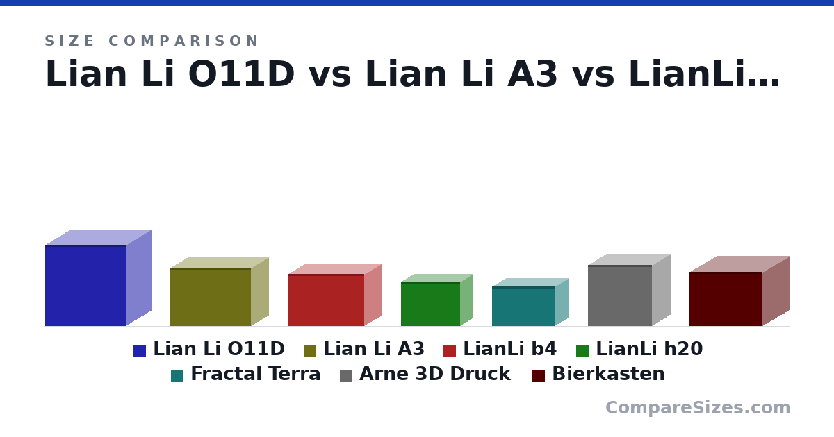 Size comparison of Lian Li O11D (446 × 272 × 445 mm), Lian Li A3 (322 × 194 × 443 mm), LianLi b4 (288 × 191 × 420 mm), LianLi h20 (244 × 140 × 326 mm), Fractal Terra (218 × 153 × 343 mm), Arne 3D Druck (338 × 202 × 353 mm), and 1 more, drawn to scale