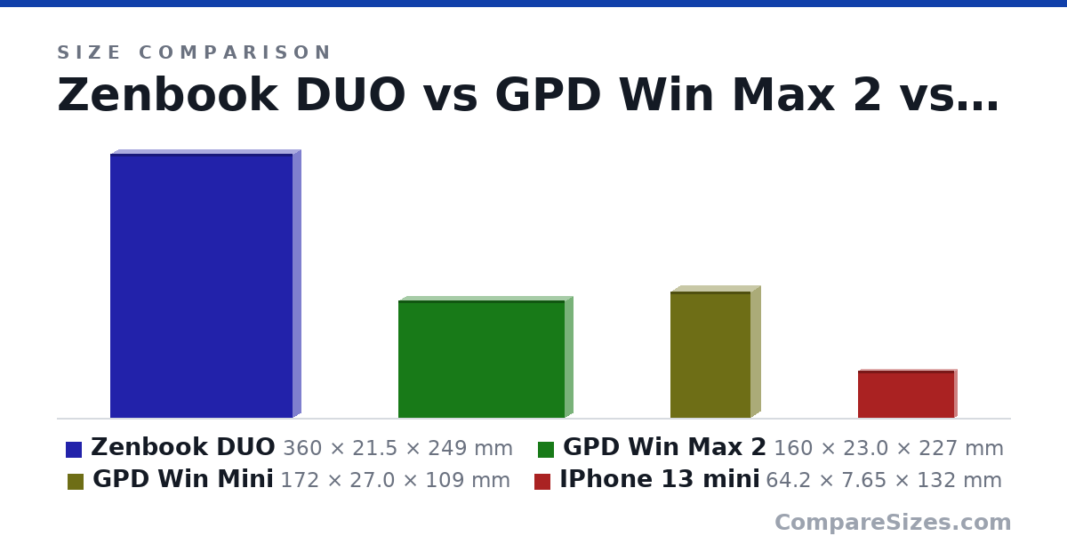 Size comparison of Zenbook DUO (360 × 21.5 × 249 mm), GPD Win Max 2 (160 × 23.0 × 227 mm), GPD Win Mini (172 × 27.0 × 109 mm) and IPhone 13 mini (64.2 × 7.65 × 132 mm), drawn to scale