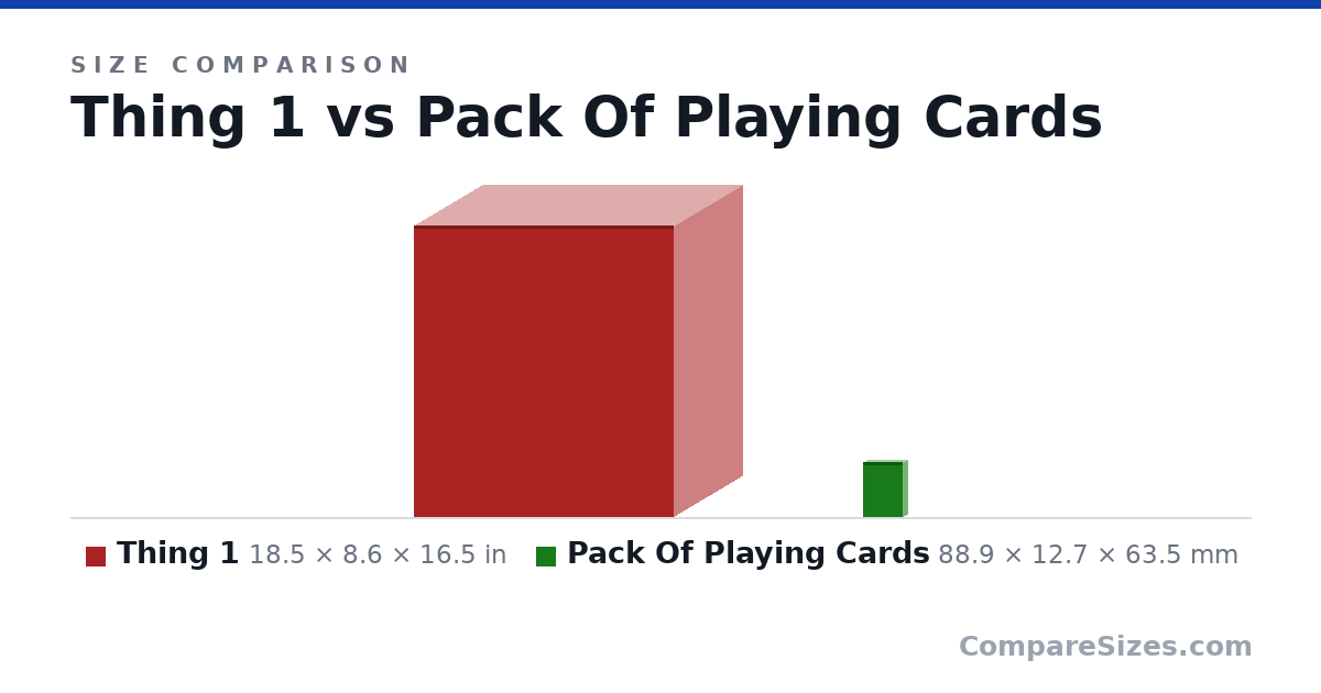 Size comparison of Thing 1 (18.5 × 8.6 × 16.5 in) and Pack Of Playing Cards (88.9 × 12.7 × 63.5 mm), drawn to scale