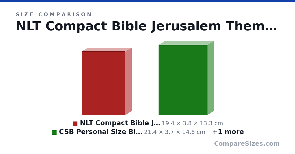 Size comparison of NLT Compact Bible Jerusalem Theme (19.4 × 3.8 × 13.3 cm), CSB Personal Size Bible Olive (21.4 × 3.7 × 14.8 cm) and NLT Compact Giant Print Zipper Bible Lavender (20.1 × 4.1 × 13.0 cm), drawn to scale