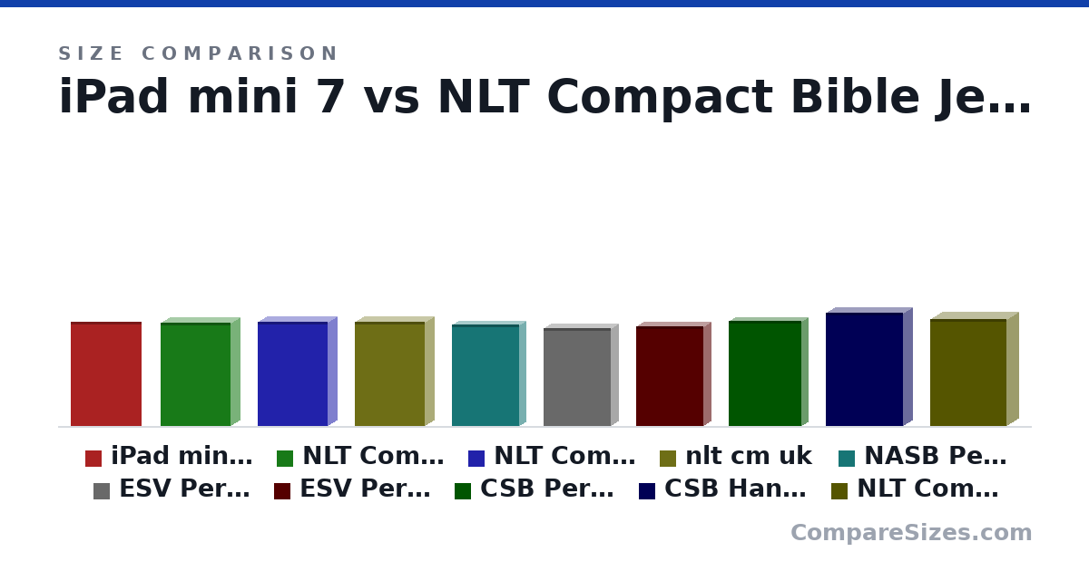 Size comparison of iPad mini 7 (19.5 × 0.63 × 13.5 cm), NLT Compact Bible Jerusalem Theme (19.4 × 3.8 × 13.3 cm), NLT Compact Giant Print Zipper Bible (19.6 × 3.81 × 13.2 cm), nlt cm uk (19.6 × 3.81 × 13.2 cm), NASB Personal Size Bible Rose Gold LeatherTouch (19.1 × 2.62 × 12.7 cm), ESV Personal Size Reference (18.4 × 3.18 × 12.7 cm), and 4 more, drawn to scale