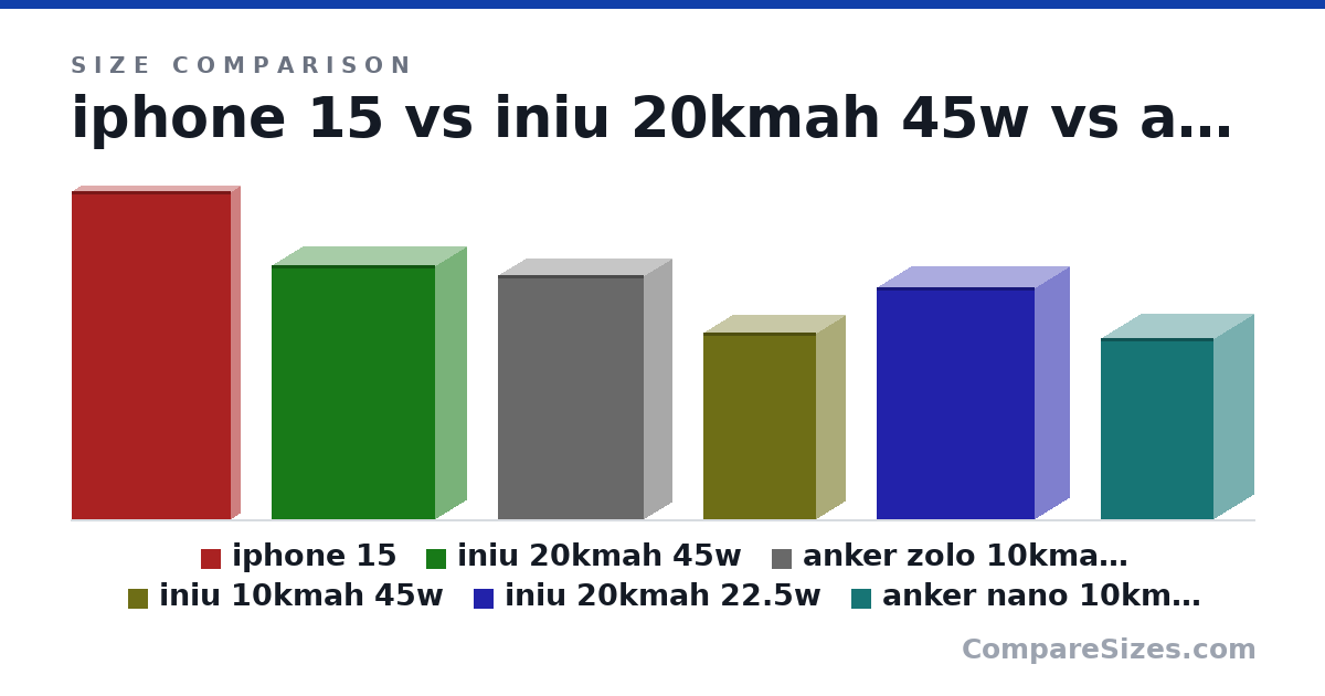 Size comparison of iphone 15 (5.81 × 0.31 × 2.82 in), iniu 20kmah 45w (4.5 × 1.1 × 2.9 in), anker zolo 10kmah 30w (4.32 × 0.98 × 2.58 in), iniu 10kmah 45w (3.3 × 1 × 2 in), iniu 20kmah 22.5w (4.1 × 1.2 × 2.8 in) and anker nano 10kmah 45w (3.21 × 1.42 × 1.99 in), drawn to scale