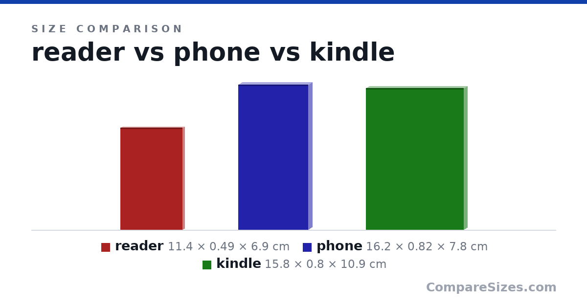 Size comparison of reader (11.4 × 0.49 × 6.9 cm), phone (16.2 × 0.82 × 7.8 cm) and kindle (15.8 × 0.8 × 10.9 cm), drawn to scale