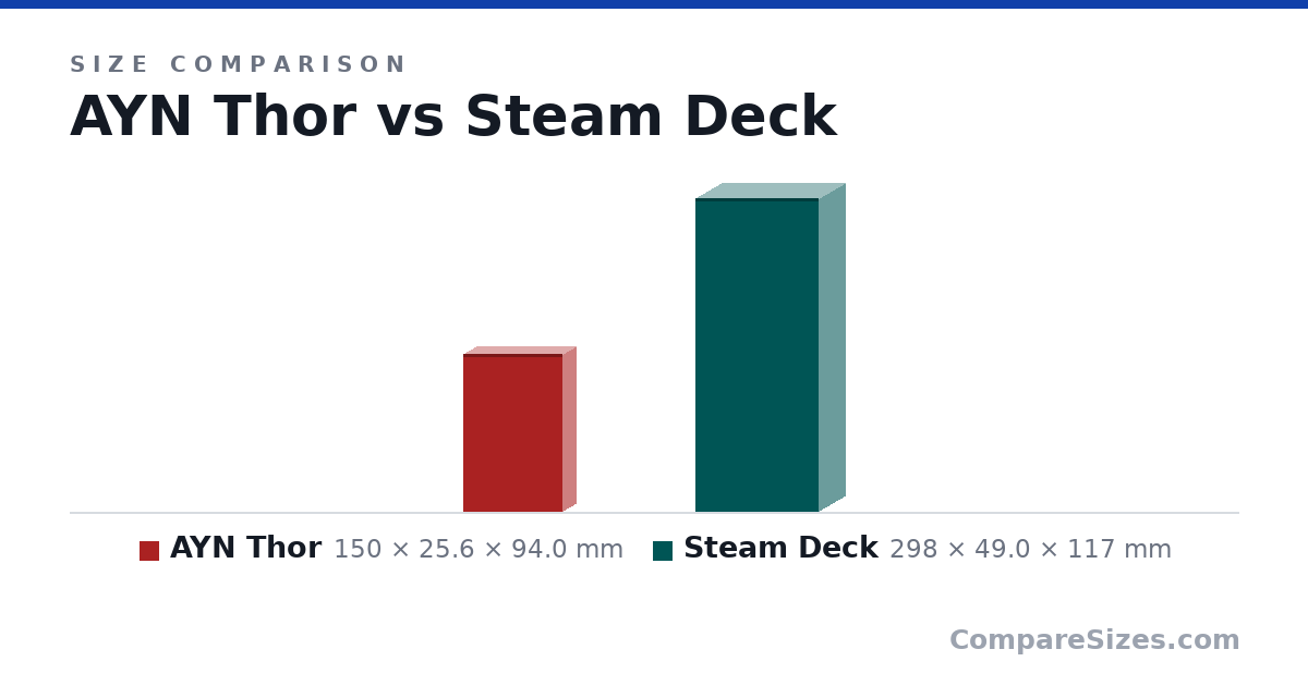 Size comparison of AYN Thor (150 × 25.6 × 94.0 mm) and Steam Deck (298 × 49.0 × 117 mm), drawn to scale