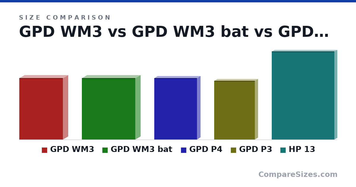 Size comparison of GPD WM3 (207 × 34.0 × 147 mm), GPD WM3 bat (207 × 34.0 × 180 mm), GPD P4 (207 × 22.2 × 145 mm), GPD P3 (198 × 20.0 × 137 mm) and HP 13 (11.7 × 0.69 × 8.31 in), drawn to scale