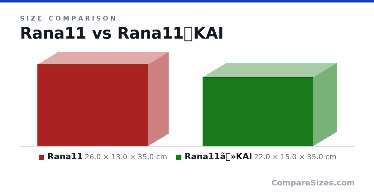 Size comparison of Rana11 (26.0 × 13.0 × 35.0 cm) and Rana11ã»KAI (22.0 × 15.0 × 35.0 cm), drawn to scale