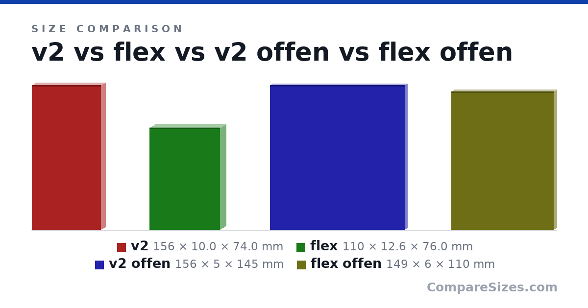 Size comparison of v2 (156 × 10.0 × 74.0 mm), flex (110 × 12.6 × 76.0 mm), v2 offen (156 × 5 × 145 mm) and flex offen (149 × 6 × 110 mm), drawn to scale