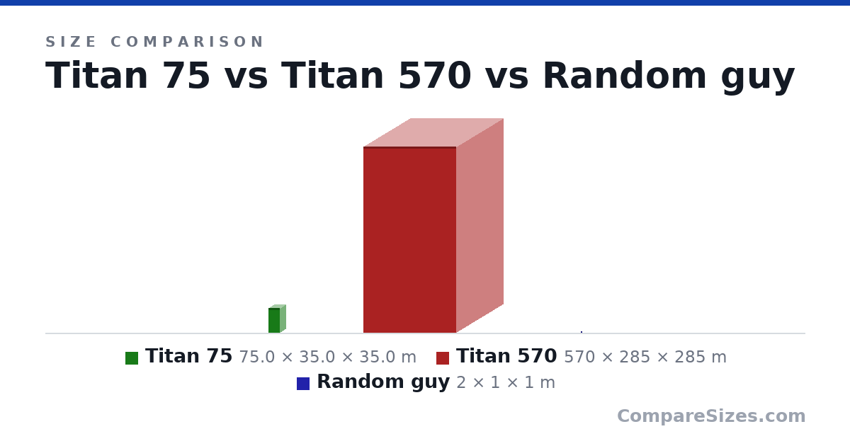 Size comparison of Titan 75 (75.0 × 35.0 × 35.0 m), Titan 570 (570 × 285 × 285 m) and Random guy (2 × 1 × 1 m), drawn to scale