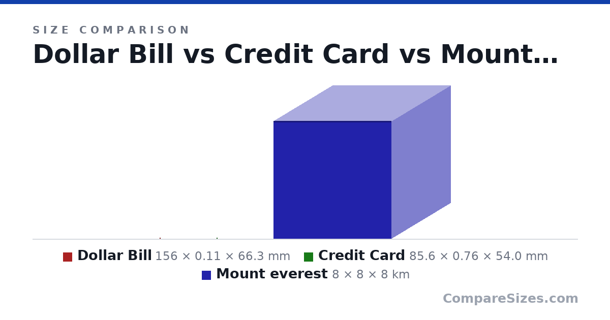 Size comparison of Dollar Bill (156 × 0.11 × 66.3 mm), Credit Card (85.6 × 0.76 × 54.0 mm) and Mount everest (8 × 8 × 8 km), drawn to scale