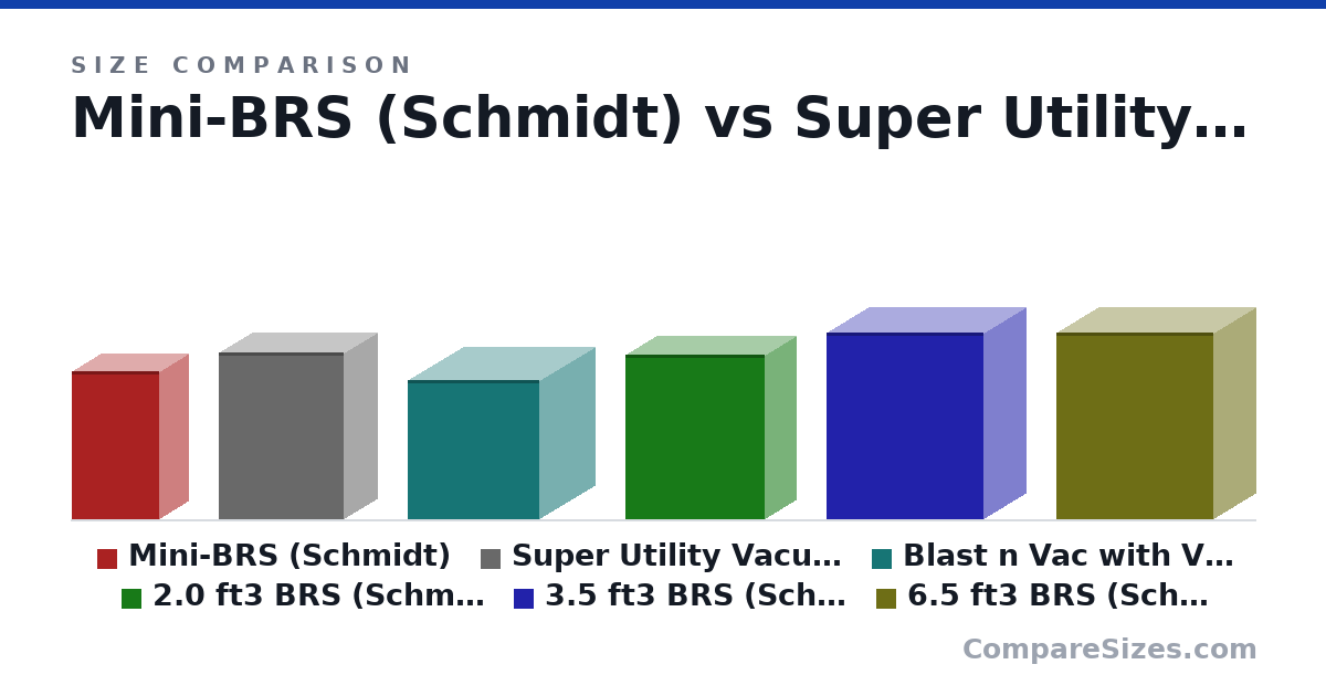Size comparison of Mini-BRS (Schmidt) (64.0 × 25.0 × 38.0 in), Super Utility Vacu-Blaster (72.0 × 29.0 × 54.0 in), Blast n Vac with Vacutrans (60.0 × 48.0 × 57.0 in), 2.0 ft3 BRS (Schmidt) (71.0 × 27.0 × 60.0 in), 3.5 ft3 BRS (Schmid) (81.0 × 36.0 × 68.0 in) and 6.5 ft3 BRS (Schmidt) (81.0 × 36.0 × 68.0 in), drawn to scale