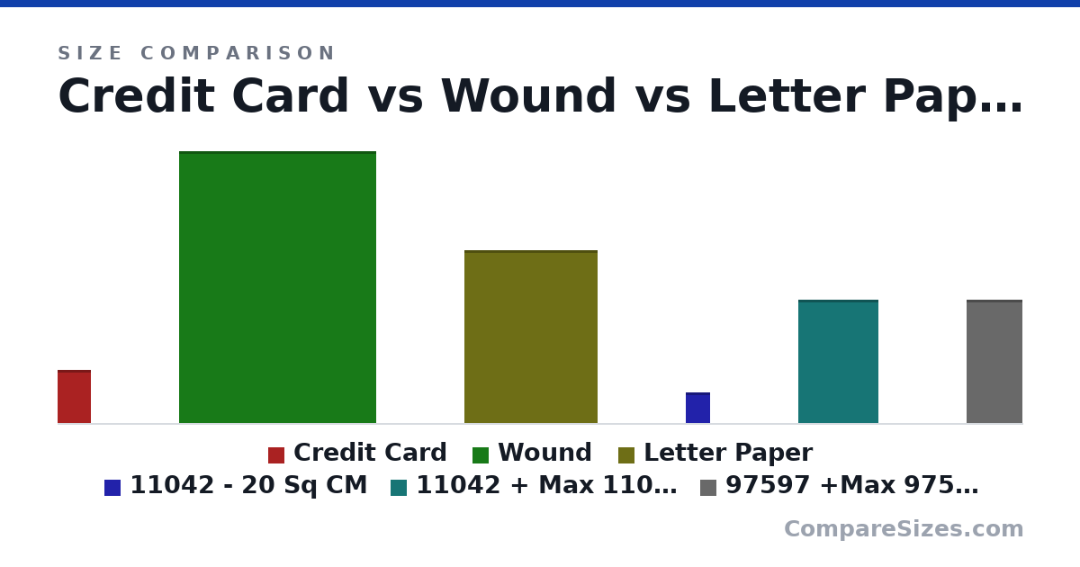 Size comparison of Credit Card (85.6 × 0.76 × 54.0 mm), Wound (44.0 × 0.1 × 32.0 cm), Letter Paper (279 × 0.05 × 216 mm), 11042 - 20 Sq CM (5 × 0.1 × 4 cm), 11042 + Max 11045 (260 Sq CM) (20.0 × 0.1 × 13.0 cm) and 97597 +Max 97598 (180 Sq CM) (20.0 × 0.1 × 9 cm), drawn to scale