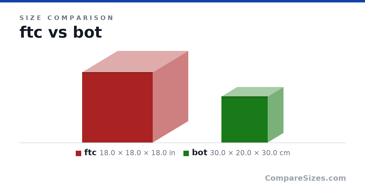 Size comparison of ftc (18.0 × 18.0 × 18.0 in) and bot (30.0 × 20.0 × 30.0 cm), drawn to scale