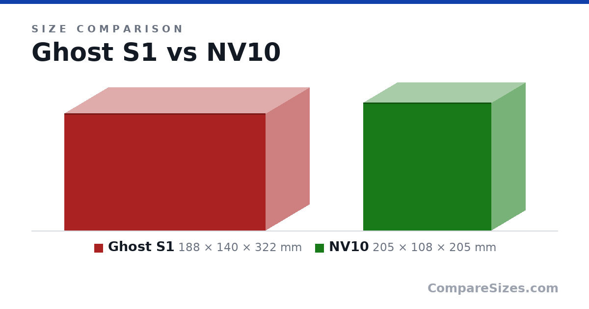 Size comparison of Ghost S1 (188 × 140 × 322 mm) and NV10 (205 × 108 × 205 mm), drawn to scale