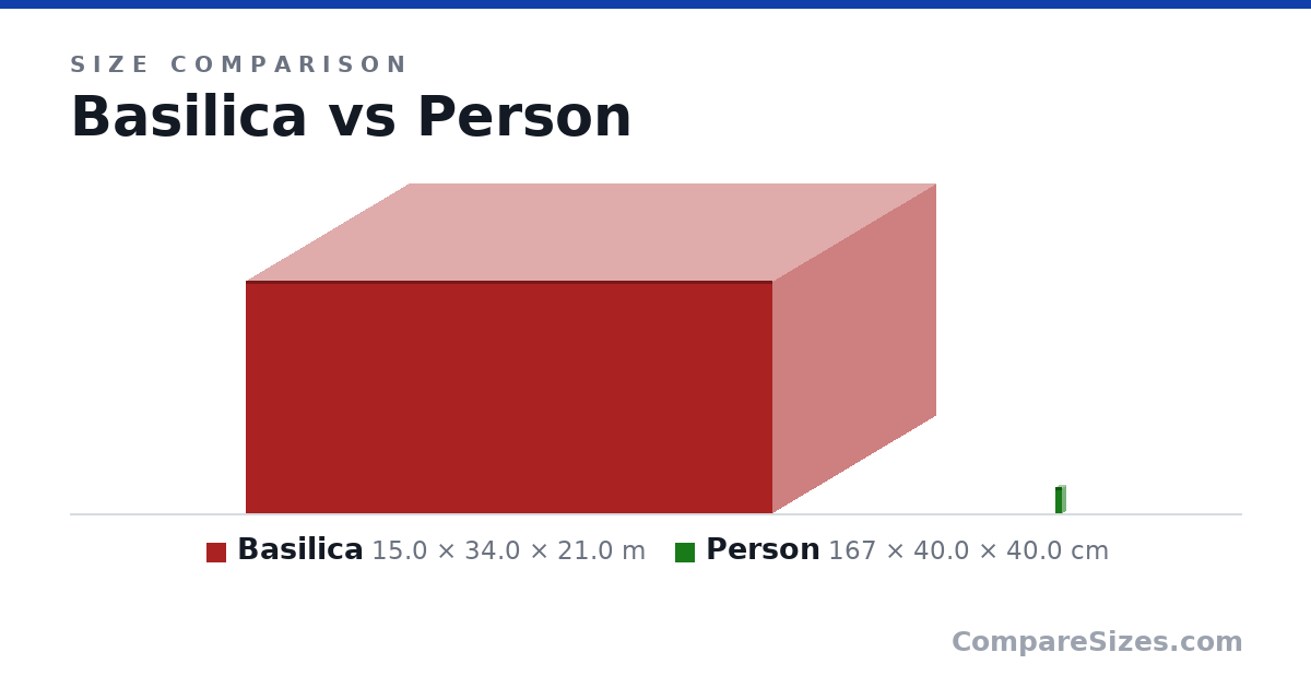 Size comparison of Basilica (15.0 × 34.0 × 21.0 m) and Person (167 × 40.0 × 40.0 cm), drawn to scale