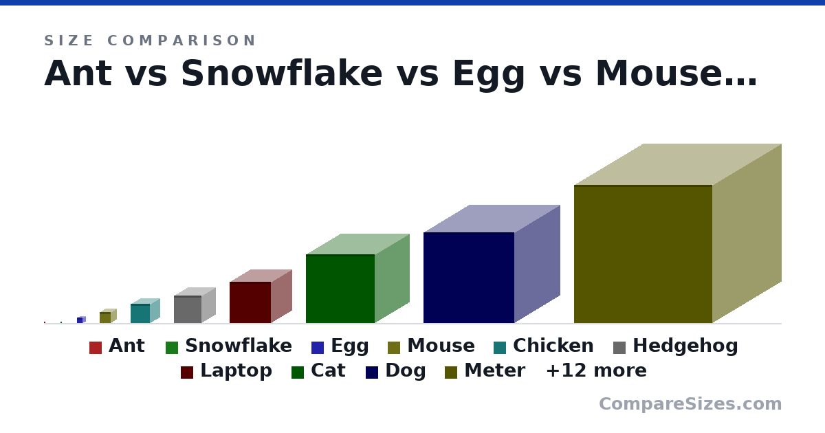 Size comparison of Ant (5 × 5 × 5 mm), Snowflake (8 × 8 × 8 mm), Egg (4 × 4 × 4 cm), Mouse (8 × 8 × 8 cm), Chicken (14.0 × 14.0 × 14.0 cm), Hedgehog (20.0 × 20.0 × 20.0 cm), and 16 more, drawn to scale