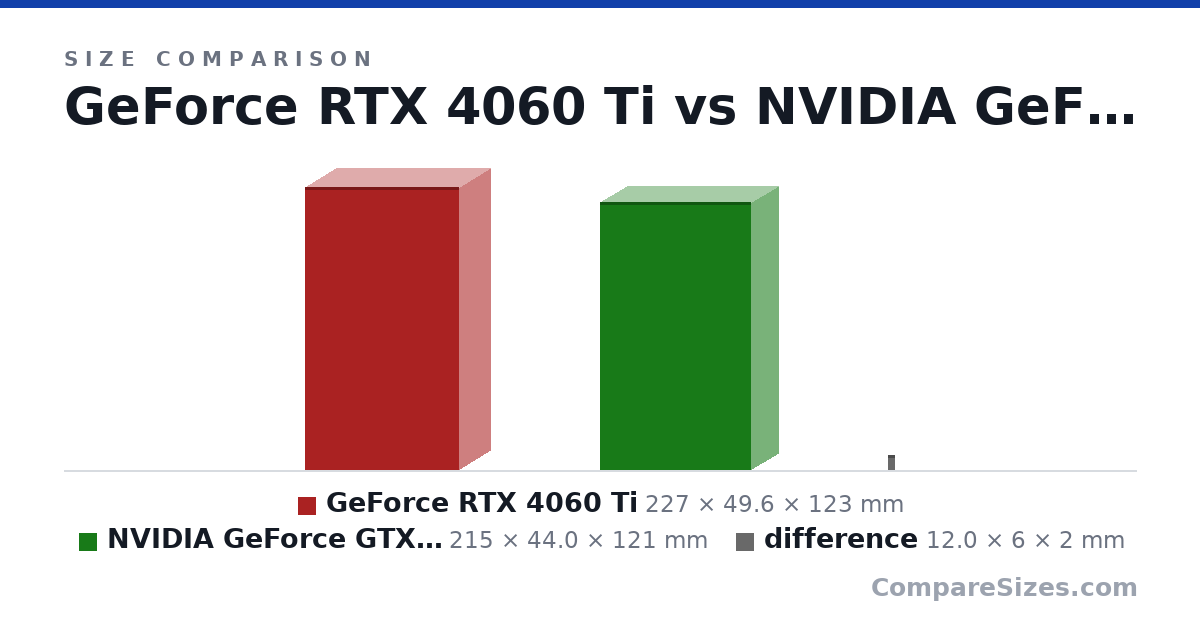 Size comparison of GeForce RTX 4060 Ti (227 × 49.6 × 123 mm), NVIDIA GeForce GTX 1650 (4 GB) (215 × 44.0 × 121 mm) and difference (12.0 × 6 × 2 mm), drawn to scale