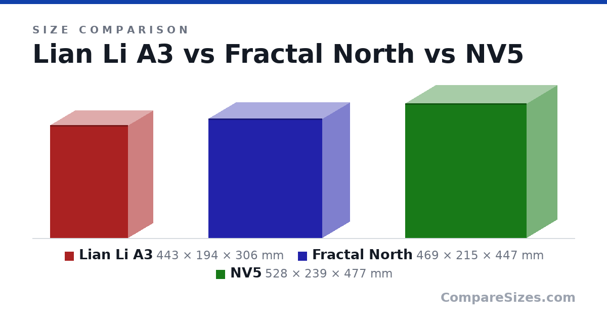 Size comparison of Lian Li A3 (443 × 194 × 306 mm), Fractal North (469 × 215 × 447 mm) and NV5 (528 × 239 × 477 mm), drawn to scale