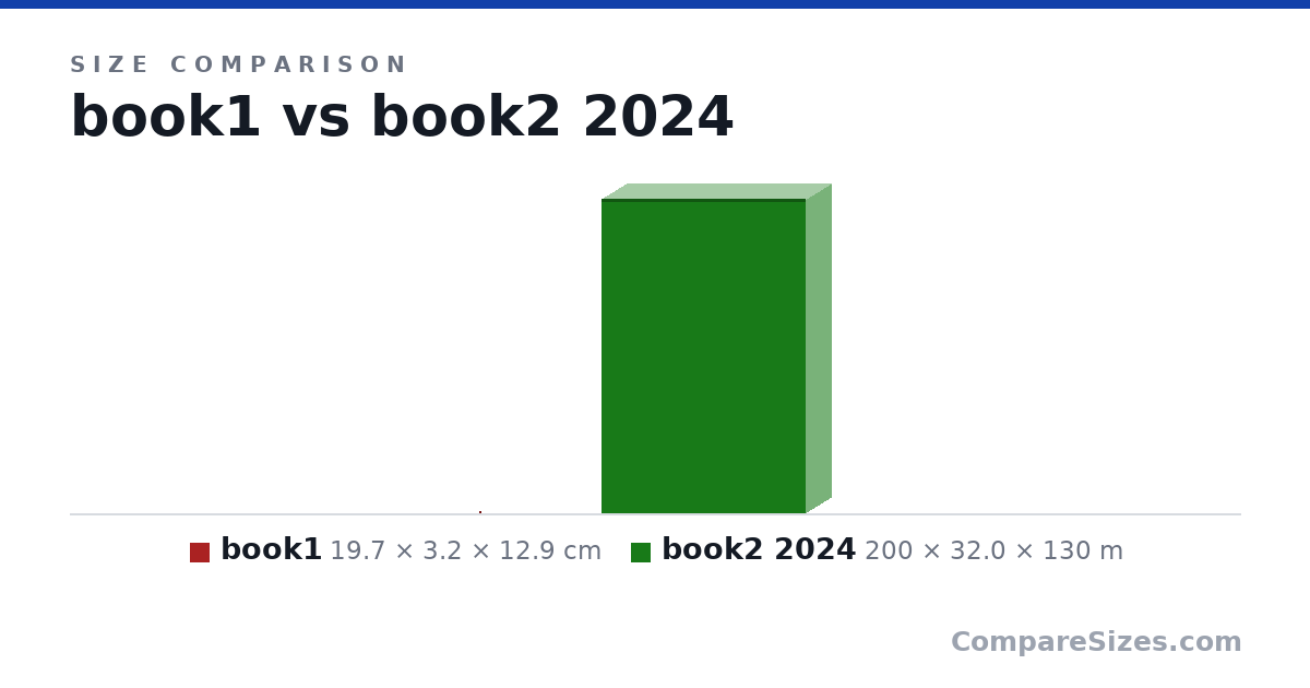 Size comparison of book1 (19.7 × 3.2 × 12.9 cm) and book2 2024 (200 × 32.0 × 130 m), drawn to scale