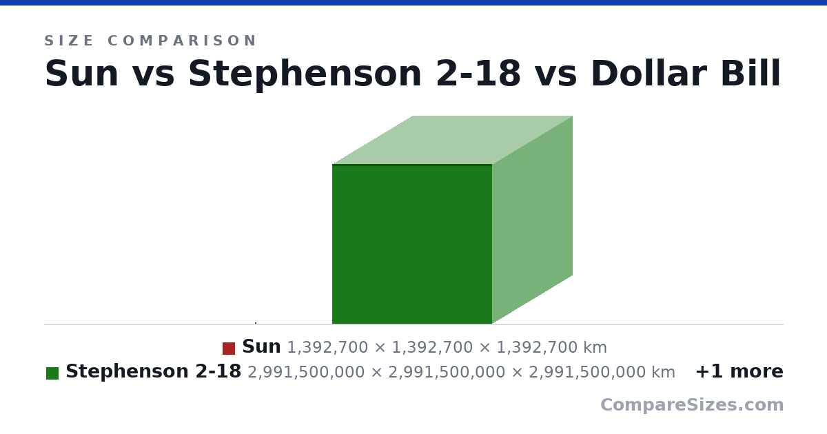 Size comparison of Sun (1,392,700 × 1,392,700 × 1,392,700 km), Stephenson 2-18 (2,991,500,000 × 2,991,500,000 × 2,991,500,000 km) and Dollar Bill (156 × 0.11 × 66.3 mm), drawn to scale