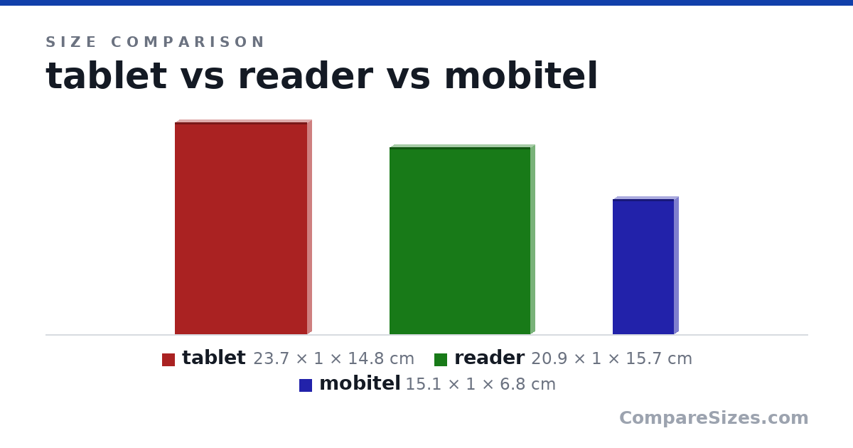 Size comparison of tablet (23.7 × 1 × 14.8 cm), reader (20.9 × 1 × 15.7 cm) and mobitel (15.1 × 1 × 6.8 cm), drawn to scale