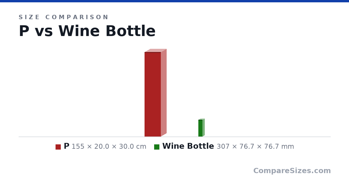 Size comparison of P (155 × 20.0 × 30.0 cm) and Wine Bottle (307 × 76.7 × 76.7 mm), drawn to scale