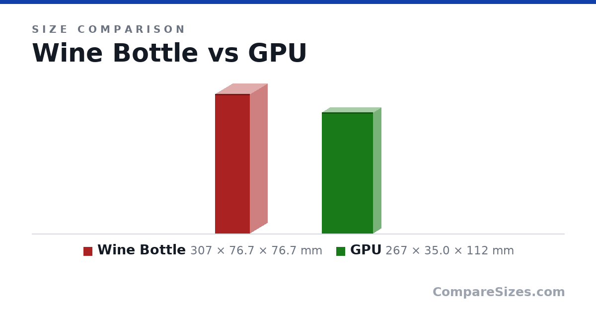 Size comparison of Wine Bottle (307 × 76.7 × 76.7 mm) and GPU (267 × 35.0 × 112 mm), drawn to scale