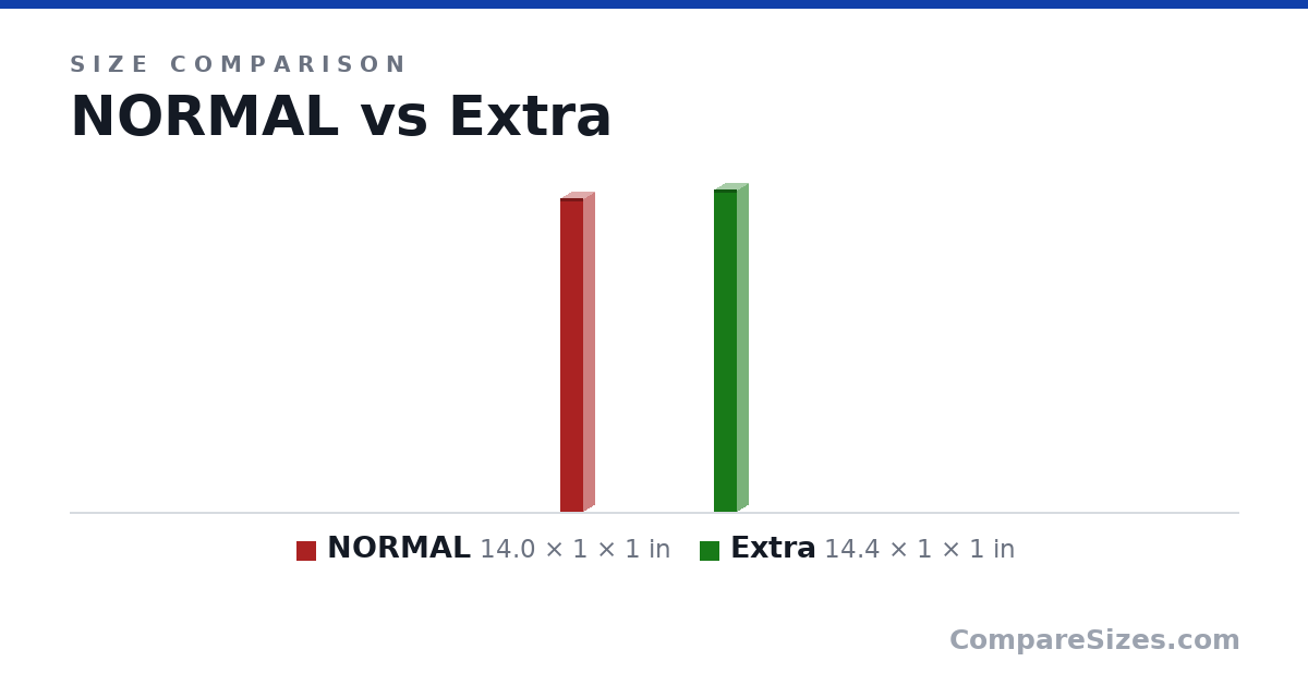 Size comparison of NORMAL (14.0 × 1 × 1 in) and Extra (14.4 × 1 × 1 in), drawn to scale