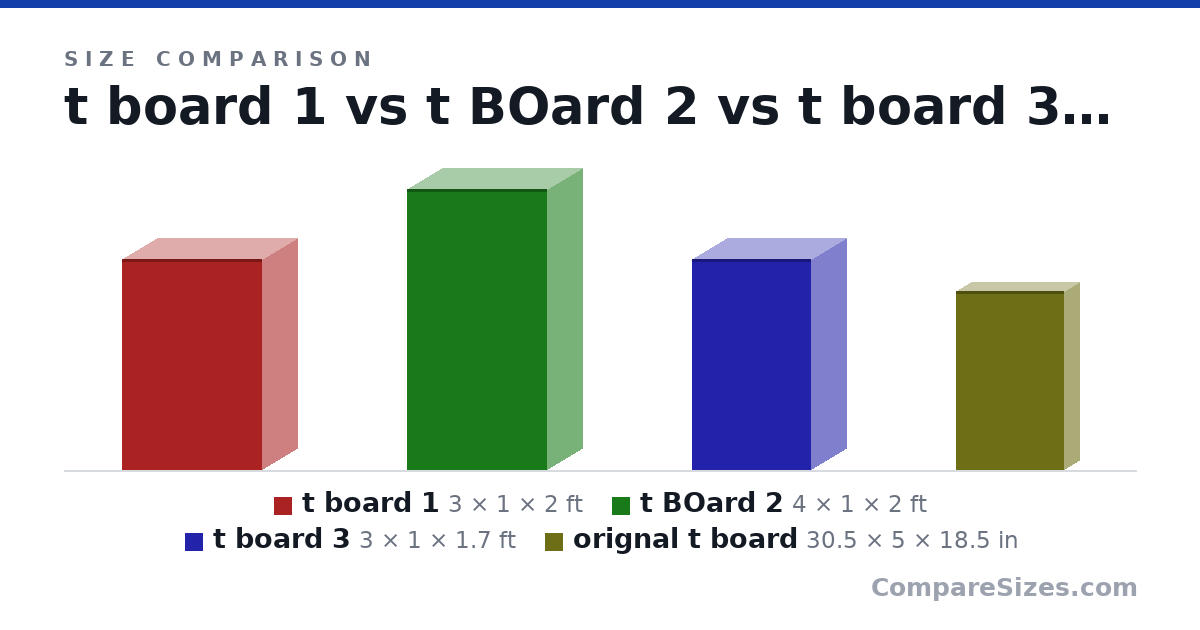 Size comparison of t board 1 (3 × 1 × 2 ft), t BOard 2 (4 × 1 × 2 ft), t board 3 (3 × 1 × 1.7 ft) and orignal t board (30.5 × 5 × 18.5 in), drawn to scale