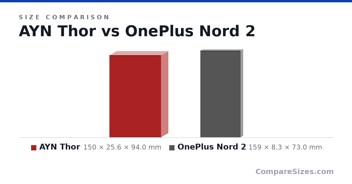 Size comparison of AYN Thor (150 × 25.6 × 94.0 mm) and OnePlus Nord 2 (159 × 8.3 × 73.0 mm), drawn to scale