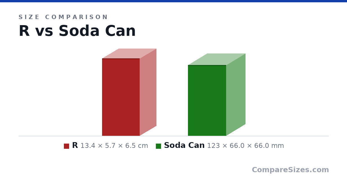 Size comparison of R (13.4 × 5.7 × 6.5 cm) and Soda Can (123 × 66.0 × 66.0 mm), drawn to scale