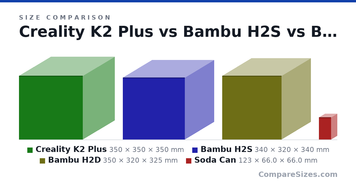 Size comparison of Creality K2 Plus (350 × 350 × 350 mm), Bambu H2S (340 × 320 × 340 mm), Bambu H2D (350 × 320 × 325 mm) and Soda Can (123 × 66.0 × 66.0 mm), drawn to scale
