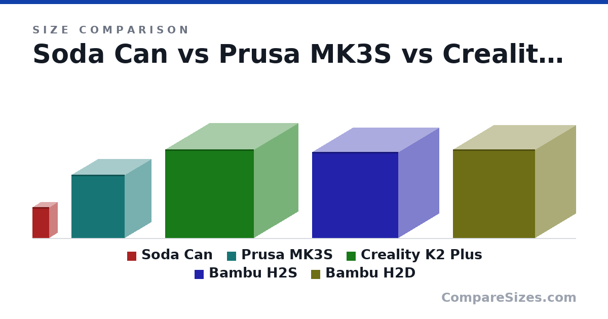 Size comparison of Soda Can (123 × 66.0 × 66.0 mm), Prusa MK3S (25.0 × 21.0 × 21.0 cm), Creality K2 Plus (350 × 350 × 350 mm), Bambu H2S (340 × 320 × 340 mm) and Bambu H2D (350 × 320 × 325 mm), drawn to scale