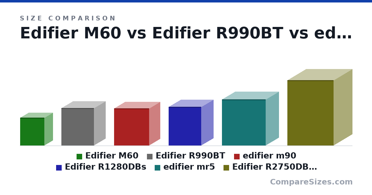 Size comparison of Edifier M60 (168 × 100 × 147 mm), Edifier R990BT (226 × 140 × 197 mm), edifier m90 (225 × 133 × 212 mm), Edifier R1280DBs (234 × 146 × 196 mm), edifier mr5 (280 × 159 × 264 mm) and Edifier R2750DB MKII (395 × 223 × 280 mm), drawn to scale