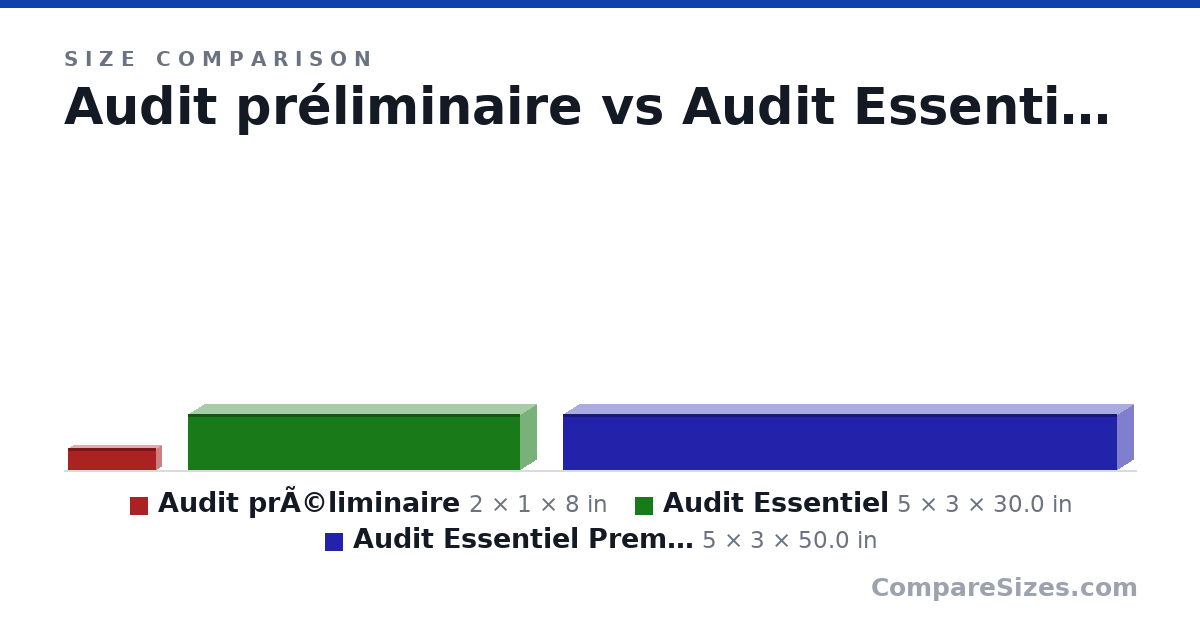 Size comparison of Audit prÃ©liminaire (2 × 1 × 8 in), Audit Essentiel (5 × 3 × 30.0 in) and Audit Essentiel Premium (5 × 3 × 50.0 in), drawn to scale