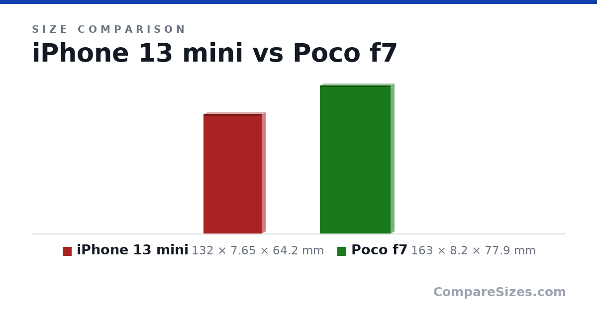 Size comparison of iPhone 13 mini (132 × 7.65 × 64.2 mm) and Poco f7 (163 × 8.2 × 77.9 mm), drawn to scale