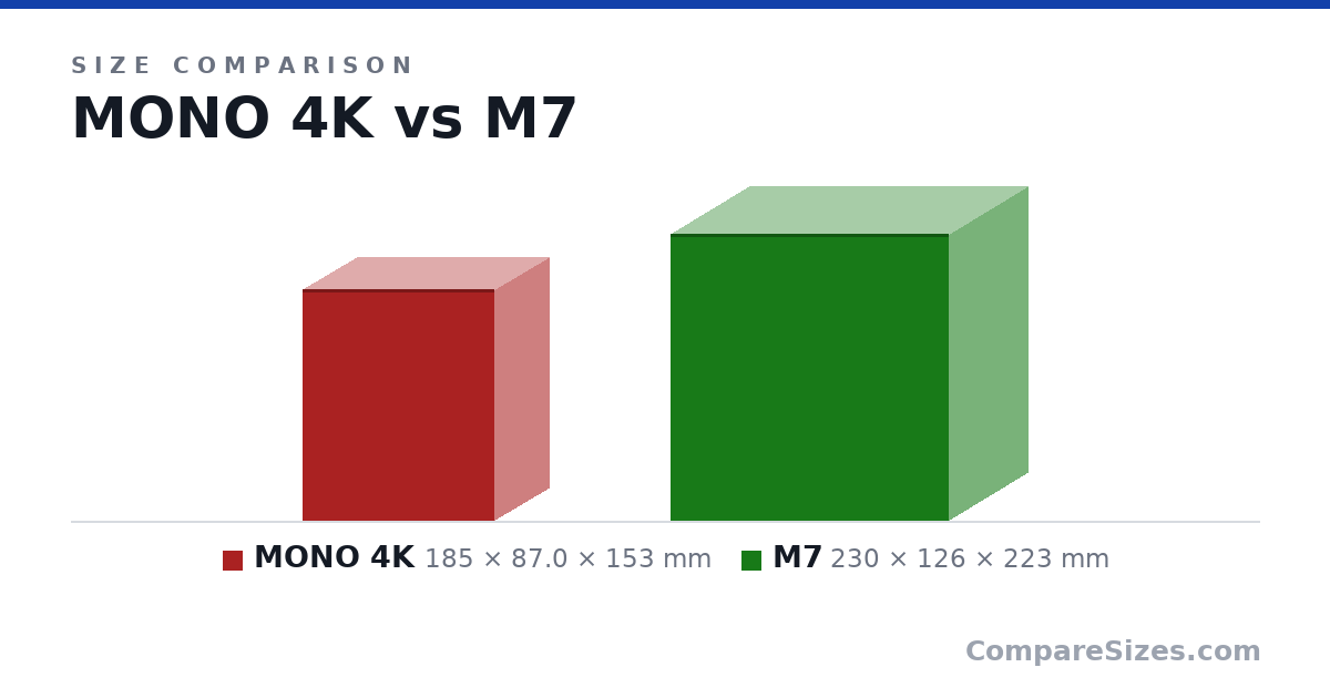 Size comparison of MONO 4K (185 × 87.0 × 153 mm) and M7 (230 × 126 × 223 mm), drawn to scale