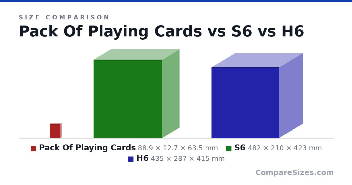 Size comparison of Pack Of Playing Cards (88.9 × 12.7 × 63.5 mm), S6 (482 × 210 × 423 mm) and H6 (435 × 287 × 415 mm), drawn to scale