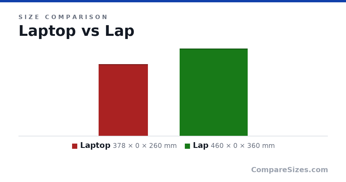 Size comparison of Laptop (378 × 0 × 260 mm) and Lap (460 × 0 × 360 mm), drawn to scale
