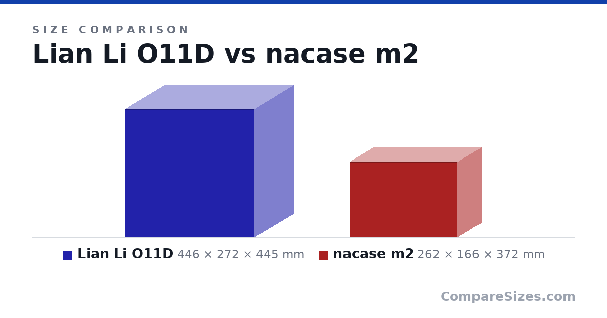 Size comparison of Lian Li O11D (446 × 272 × 445 mm) and nacase m2 (262 × 166 × 372 mm), drawn to scale