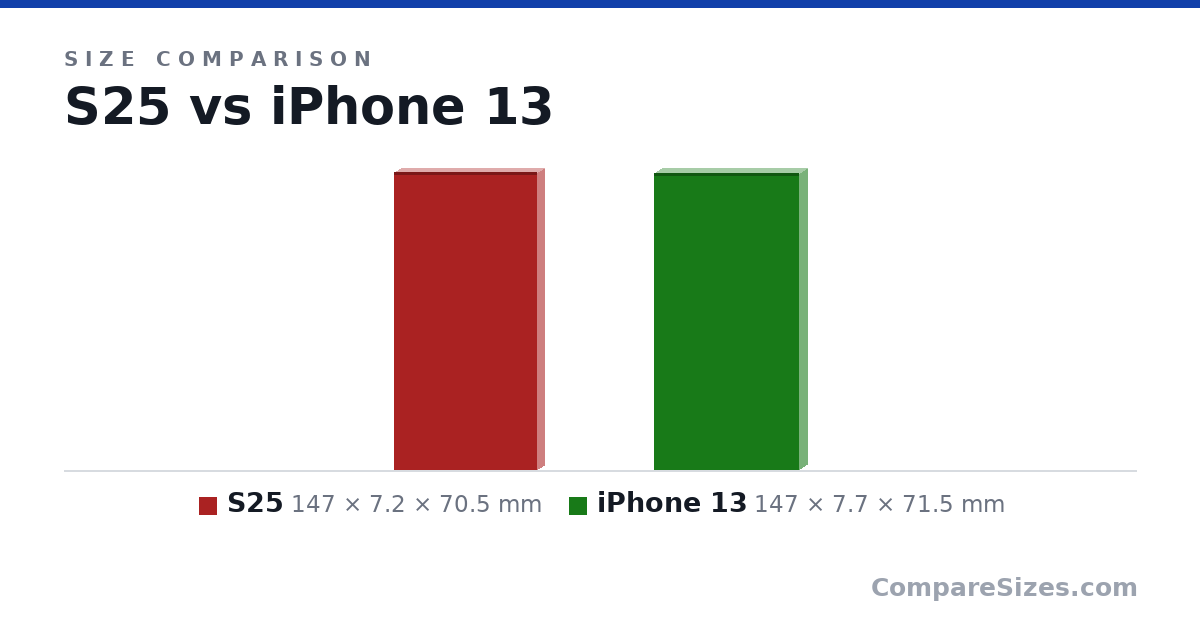 Size comparison of S25 (147 × 7.2 × 70.5 mm) and iPhone 13 (147 × 7.7 × 71.5 mm), drawn to scale