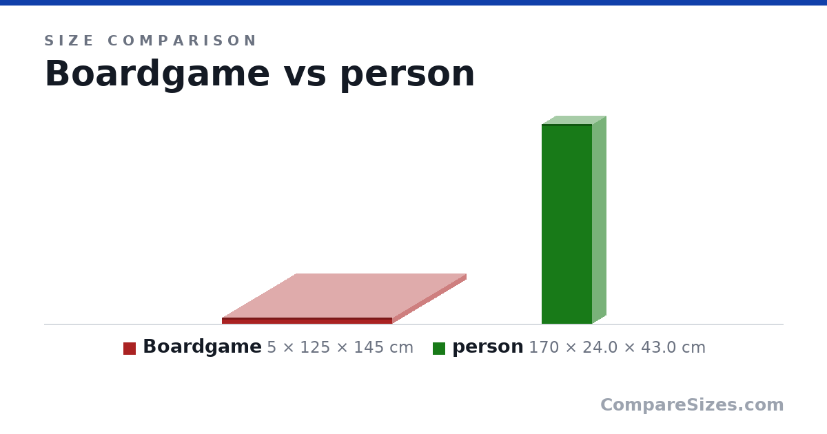 Size comparison of Boardgame (5 × 125 × 145 cm) and person (170 × 24.0 × 43.0 cm), drawn to scale