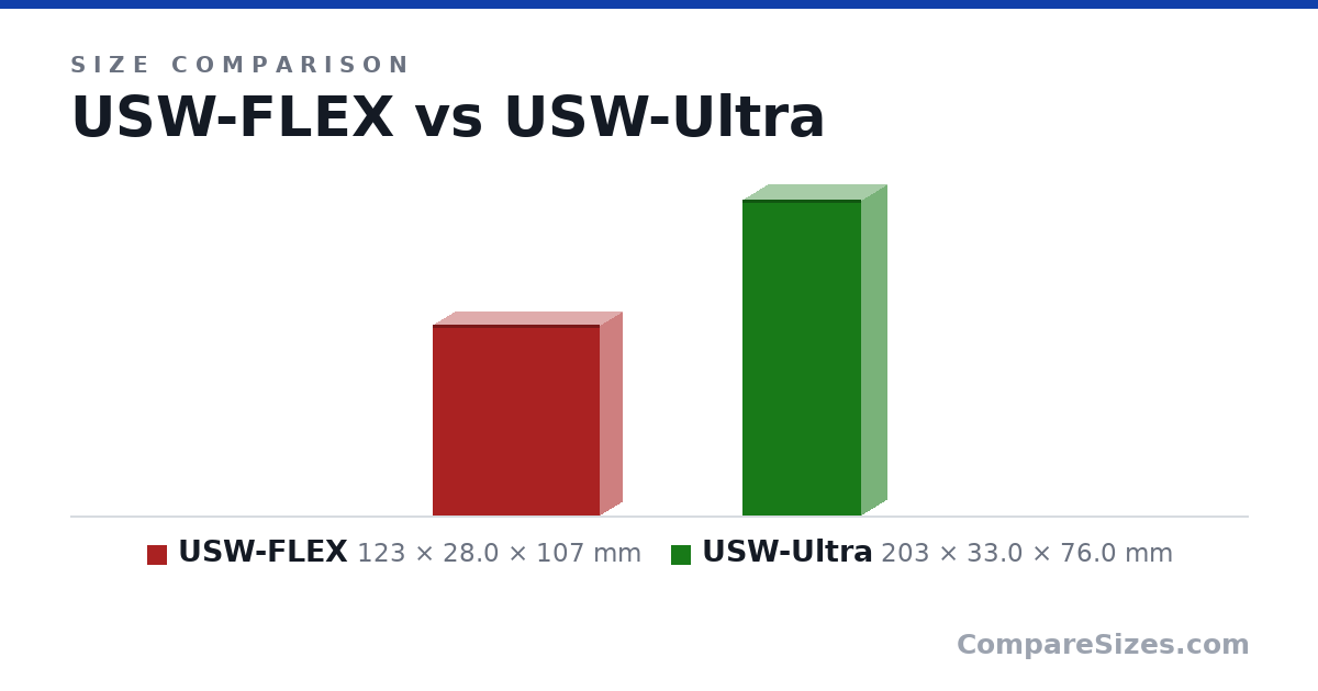 Size comparison of USW-FLEX (123 × 28.0 × 107 mm) and USW-Ultra (203 × 33.0 × 76.0 mm), drawn to scale