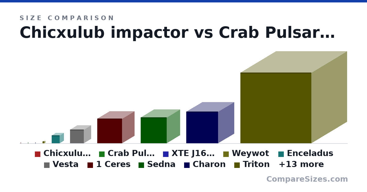 Size comparison of Chicxulub impactor (15.0 × 15.0 × 15.0 km), Crab Pulsar (20.0 × 20.0 × 20.0 km), XTE J1650-500 (22.3 × 22.3 × 22.3 km), Weywot (74.0 × 74.0 × 74.0 km), Enceladus (300 × 300 × 300 km), Vesta (525 × 525 × 525 km), and 17 more, drawn to scale