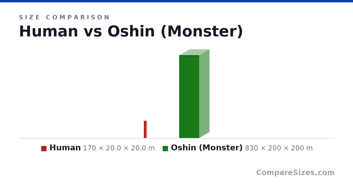 Size comparison of Human (170 × 20.0 × 20.0 m) and Oshin (Monster) (830 × 200 × 200 m), drawn to scale