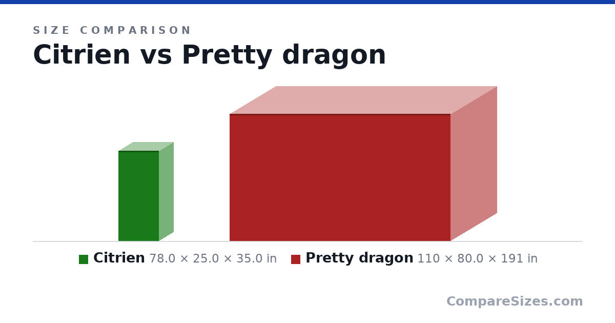 Size comparison of Citrien (78.0 × 25.0 × 35.0 in) and Pretty dragon (110 × 80.0 × 191 in), drawn to scale
