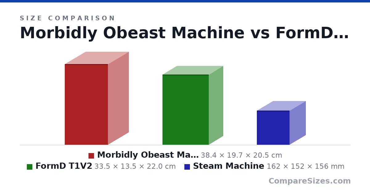 Size comparison of Morbidly Obeast Machine (38.4 × 19.7 × 20.5 cm), FormD T1V2 (33.5 × 13.5 × 22.0 cm) and Steam Machine (162 × 152 × 156 mm), drawn to scale