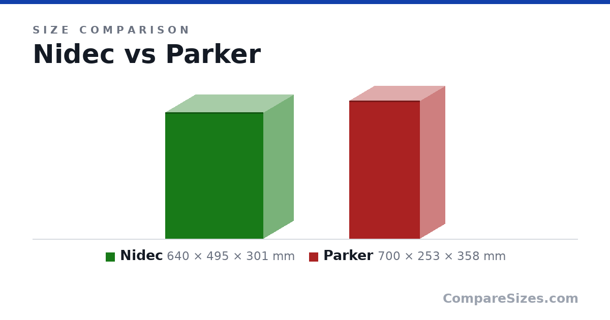 Size comparison of Nidec (640 × 495 × 301 mm) and Parker (700 × 253 × 358 mm), drawn to scale