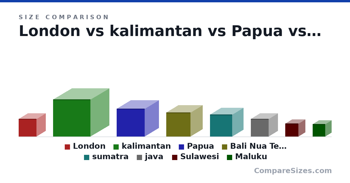 Size comparison of London (39.6 × 39.6 × 39.6 m), kalimantan (82.7 × 82.7 × 82.7 m), Papua (61.7 × 61.7 × 61.7 m), Bali Nua Tengg (53.5 × 53.5 × 53.5 m), sumatra (49.3 × 49.3 × 49.3 m), java (39.4 × 39.4 × 39.4 m), and 2 more, drawn to scale