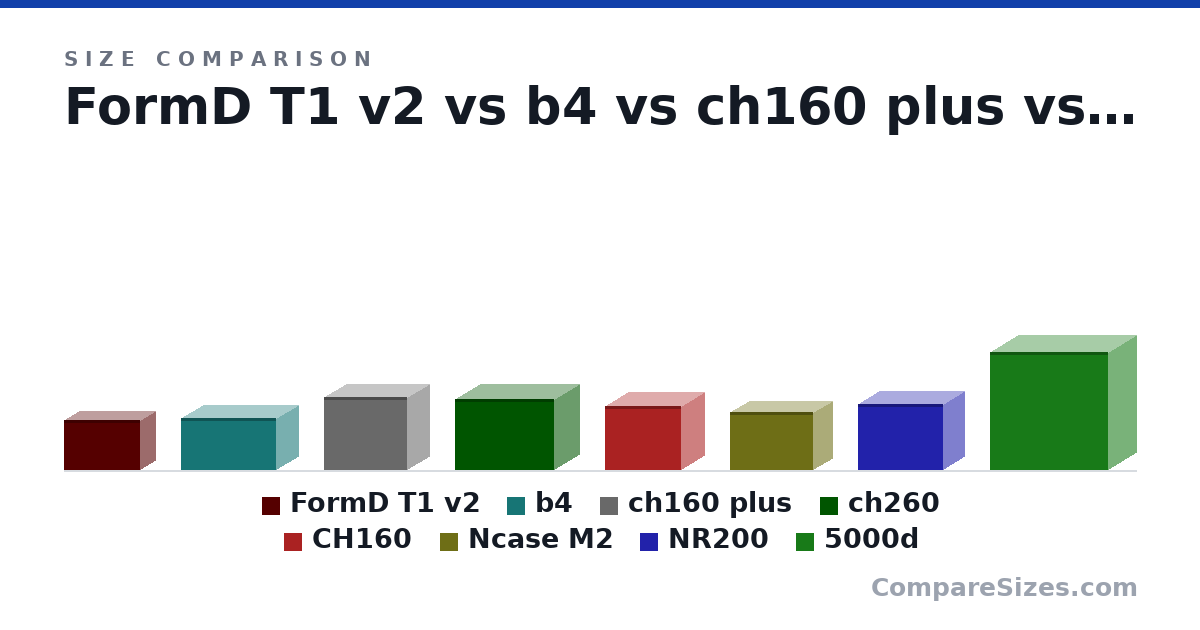 Size comparison of FormD T1 v2 (220 × 135 × 335 mm), b4 (228 × 191 × 420 mm), ch160 plus (323 × 195 × 365 mm), ch260 (312 × 225 × 438 mm), CH160 (284 × 200 × 336 mm), Ncase M2 (258 × 166 × 366 mm), and 2 more, drawn to scale